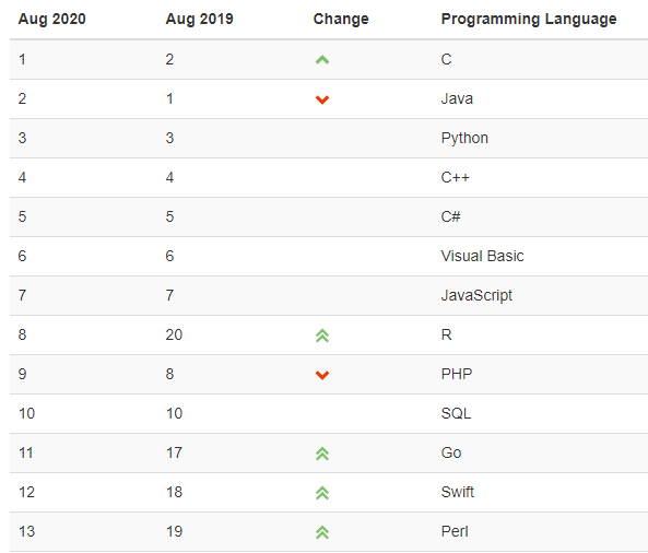 Swift data