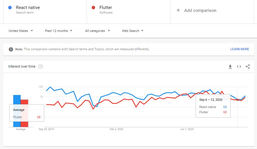 React native vs Flutter
