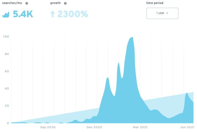 Exploding Topics Statistics