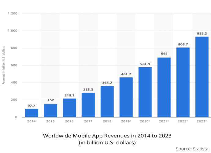 Worldwide Mobile App Revenues in 2014 to 2023