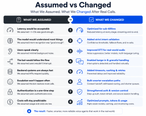 Eight AI voice agent testing failures, the wrong assumption made each time, and the engineering fix that replaced it