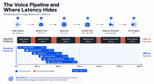Sequential voice agent pipeline delivering first audio at 3,620 ms compared with a streaming pipeline at 620 ms