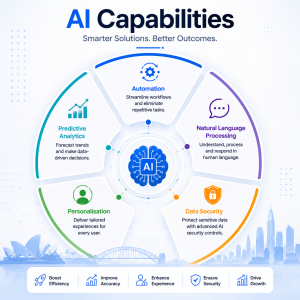 AI capabilities for Software and Mobile App
