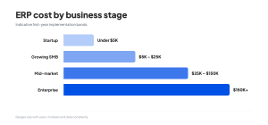 Four-tier chart showing indicative ERP cost bands from under five thousand dollars to over one hundred and fifty thousand dollars.
