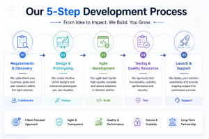 Five Step Development Process