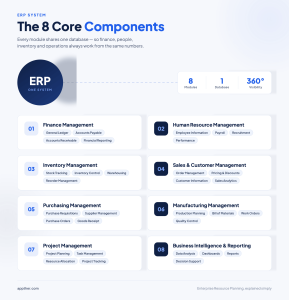 The core components of ERP System