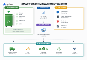 Diagram of a smart waste management system showing IoT bin sensors, a central data platform and a mobile app for collection crews.