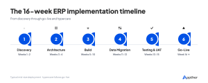 Horizontal timeline showing six ERP implementation phases from discovery through go-live and hypercare.