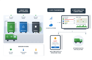 Waste management diagram showing data flowing from bin sensors to a central server, then out as optimised collection routes.