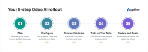 Five-step Odoo AI integration rollout: plan, configure, connect modules, train on your data, review and scale