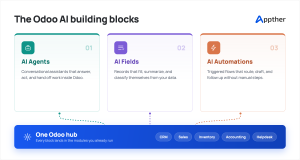 Odoo AI building blocks infographic: AI agents, AI fields, and AI automations feeding Odoo ERP