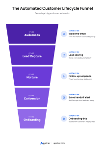 Automated customer lifecycle funnel showing CRM automation triggers at each stage from awareness to onboarding