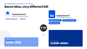 Infographic comparing custom IoT platform development with off-the-shelf platforms like AWS IoT Core by upfront cost, control and recurring fees
