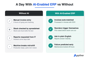 Comparison infographic of daily business operations with and without AI-enabled ERP, showing automated invoicing, inventory reordering, instant reports, and predictive maintenance