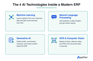  Infographic showing four AI technologies in modern ERP systems: machine learning, natural language processing, generative AI, and OCR with computer vision