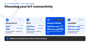 Comparison infographic of Bluetooth, Wi-Fi, cellular and LoRaWAN connectivity options for IoT by build cost, range and recurring fees