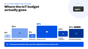 Stacked infographic showing IoT app development cost distributed across six phases from prototyping to post-launch maintenance