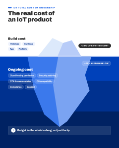 Iceberg infographic showing visible IoT build costs above water and hidden ongoing costs like cloud, security, maintenance and OTA updates below