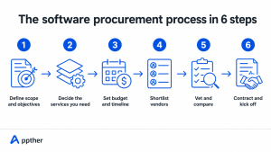 Six-step software procurement process infographic covering scope definition, service selection, budget, vendor shortlisting, vetting and contracting