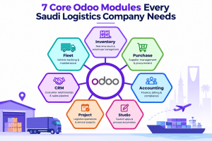 Infographic listing seven essential Odoo ERP modules for logistics companies: inventory, fleet, purchase, CRM, accounting, project, and Studio