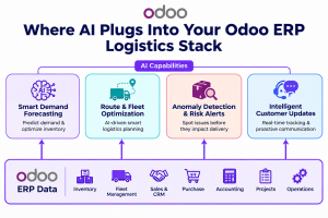 Diagram showing AI capabilities layered onto Odoo ERP for logistics, including predictive maintenance, demand forecasting, and dispatch optimization