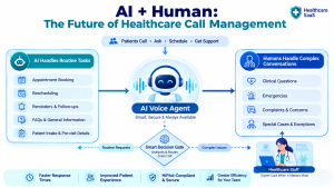 Healthcare AI voice workflow showing an AI agent handling routine patient calls and escalating complex or sensitive conversations to human staff