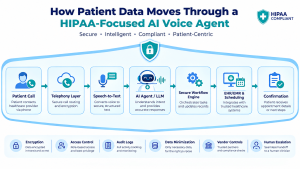 HIPAA-focused AI voice agent architecture showing patient call, telephony, speech-to-text, AI agent, secure workflow engine, EHR, scheduling, and confirmation