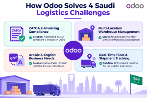 Infographic showing how Odoo ERP addresses ZATCA compliance, multi-branch visibility, Arabic bilingual operations, and real-time fleet tracking in Saudi Arabia
