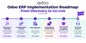 Six-step timeline infographic of the Odoo ERP implementation process: discovery, configuration, data migration, integration, training, and support