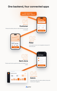 Infographic showing four interconnected q-commerce systems: Customer App, Rider App, Dark Store App, and Admin Dashboard, all connected to a real-time backend managing inventory, orders, and payments.