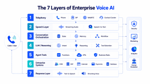 Seven layers of enterprise voice AI architecture including telephony, STT, orchestration, LLM, tools, enterprise systems and TTS