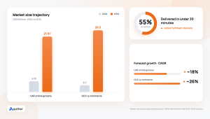 Infographic showing UAE and GCC quick-commerce market growth, including UAE online grocery growth from USD 4.13 billion to USD 21.97 billion by 2034, GCC quick-commerce growth from USD 2.7 billion to USD 26.5 billion, and around 55% of orders delivered within 30 minutes.