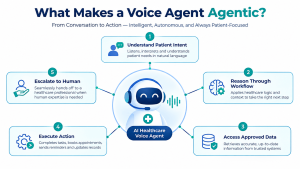 Agentic AI voice agent workflow showing patient intent understanding, AI reasoning, approved data access, workflow execution, and human escalation