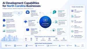 Appther AI development capabilities including AI agents, generative AI, voice AI, RAG, document intelligence, automation, custom software, and enterprise integrations