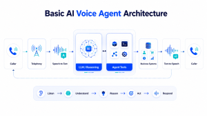Basic AI voice agent architecture from telephony and speech-to-text through LLM, business tools and text-to-speech