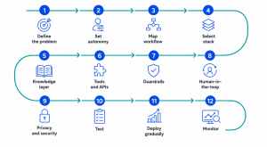 12-step roadmap to build a healthcare AI agent from defining the problem to continuous monitoring