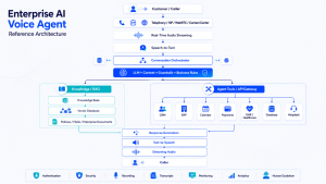 Enterprise AI voice agent reference architecture connecting telephony, LLM orchestration, RAG, tools, CRM, ERP and human escalation