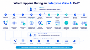 Enterprise voice AI call flow showing caller, transcription, LLM intent detection, ERP lookup and voice response