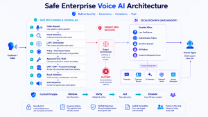 Enterprise voice AI safety architecture with guardrails, business rules, validation and human escalation