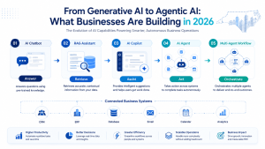 Evolution from generative AI applications to agentic AI systems that retrieve information, use tools, execute tasks, and orchestrate workflows
