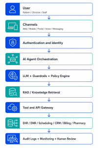 Healthcare AI agent reference architecture with layered stack from user channels to audit logs