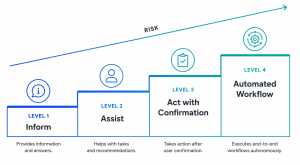 Four levels of AI agent autonomy: inform, assist, act with confirmation, automated workflow
