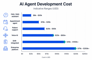 Indicative healthcare AI agent development cost ranges