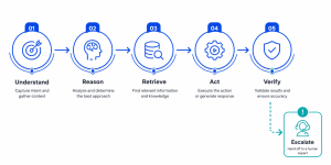 The healthcare AI agent loop: understand, reason, retrieve, act, verify, escalate
