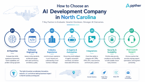 AI development partner selection criteria for North Carolina businesses including AI expertise, integrations, software engineering, security, scalability, and support