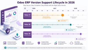 Odoo version support lifecycle comparison showing Odoo 17, Odoo 18 and Odoo 19 standard support