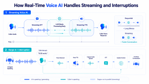 Real-time voice AI architecture showing streaming STT, LLM, TTS and caller interruption barge-in