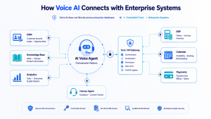 AI voice agent integrations with CRM, ERP, calendar, payments, knowledge base and enterprise APIs