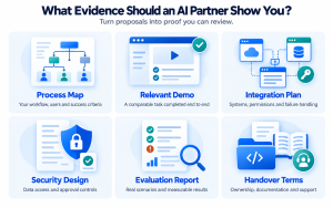Six items to request from an AI development partner: a process map, relevant demo, integration plan, security design, evaluation report and handover terms.