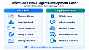 AI agent costs grouped into initial build work and ongoing operation, including integrations, model usage, infrastructure, monitoring and support.